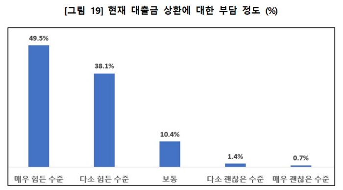 소상공인 금융실태조사 결과(사진=소상공인연합회)