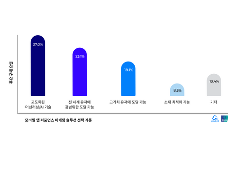 응답자의 37%는 모바일 앱 퍼포먼스 마케팅 솔루션 검토에 있어 가장 중요한 고려 요소는 '고급 머신러닝 기술'이라고 응답했다. 사진=몰로코.