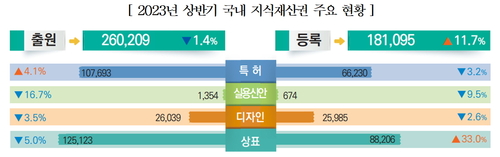 GDP 성장률 하락 등 영향 상반기 국내 지식재산권 출원 1.4% 감소