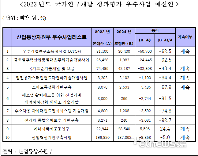 “정부 우수 R&D 사업도 10개 중 9개 예산 줄어”