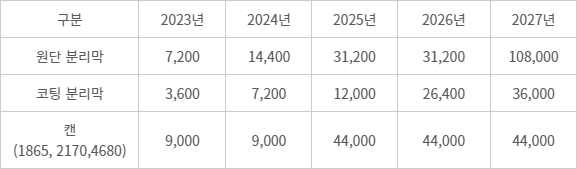 에너에버배터리 솔루션 분리막 원단·코팅, 캔 연간 생산능력(CAPA) 계획(단위 분리막:만㎡, 캔:만개)