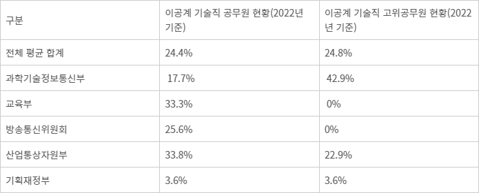 이공계 기술직 공무원 현황(출처:인사혁신처)