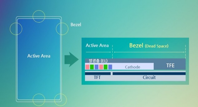 스마트폰 베젤 구조 / 출처: 삼성디스플레이 뉴스룸