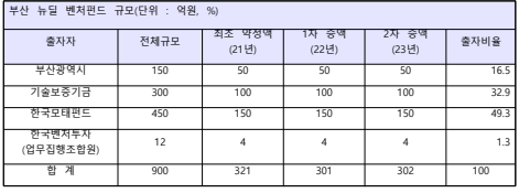 부산 뉴딜 벤처펀드 규모