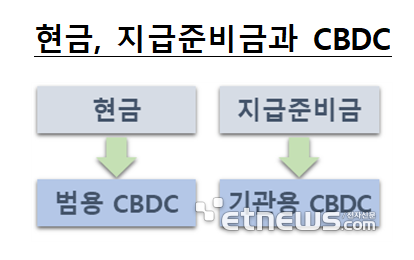 한은·금융당국, 'CBDC 활용성 테스트' 추진…내년 말 일반인 대상 참여 허용