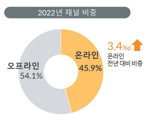 2022년 국내 가전 시장에서 채널별 구매 비중. (자료 : GfK)