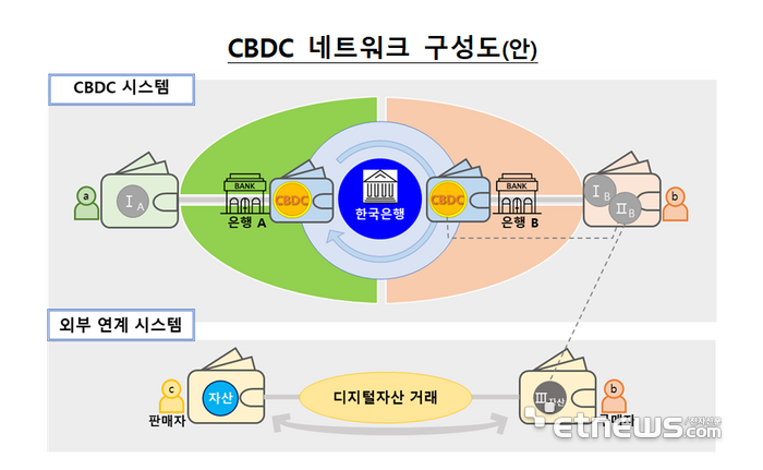 한은·금융당국, 'CBDC 활용성 테스트' 추진…내년 말 일반인 대상 참여 허용