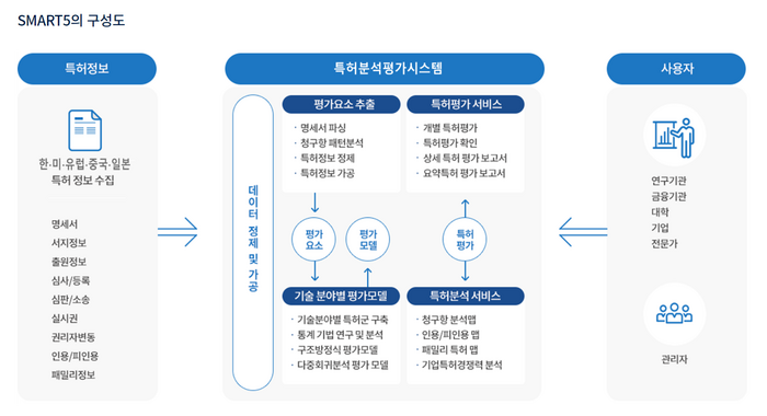 특허 분석 평가 시스템 'SMART5' 구성도