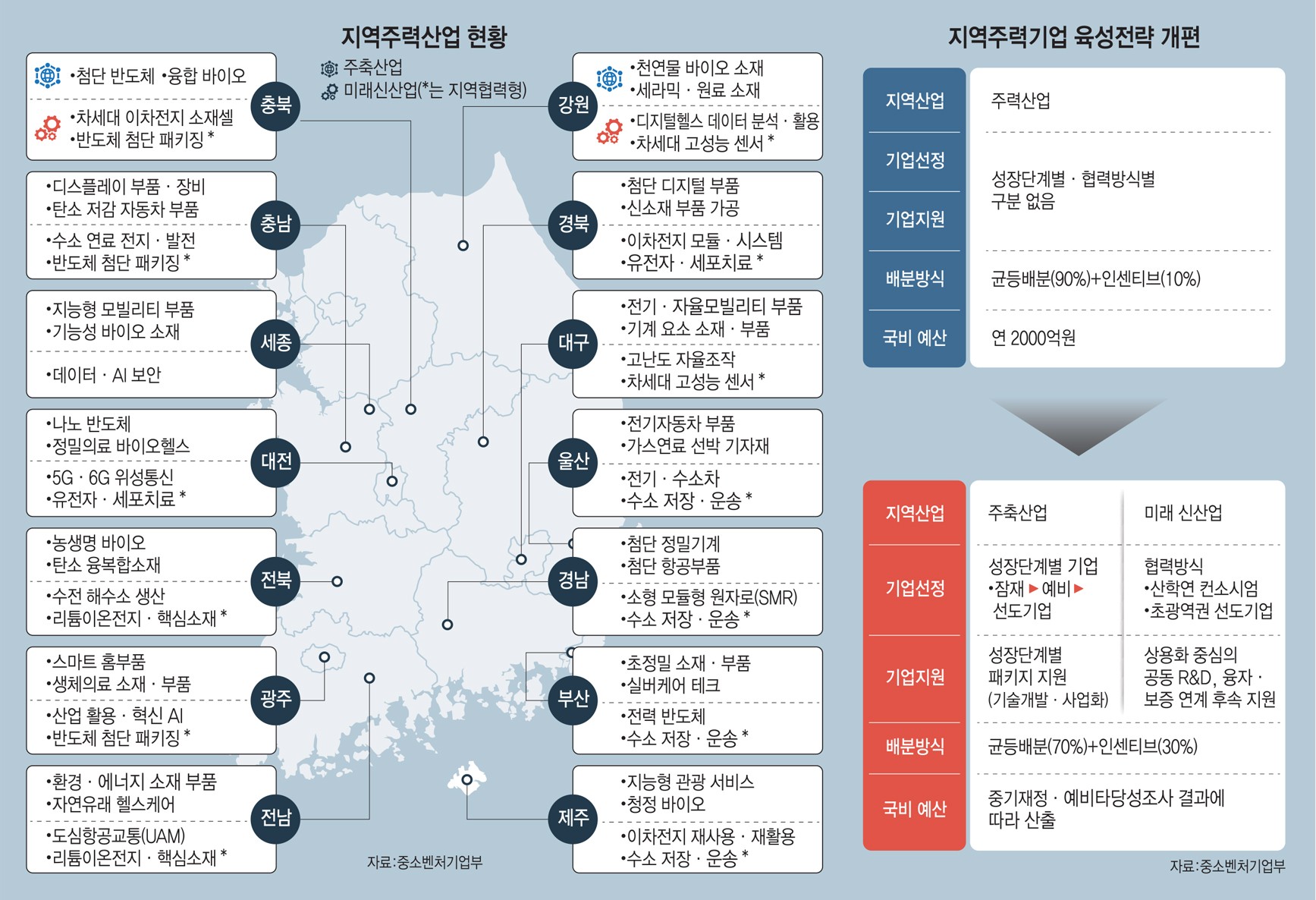 지역주력산업 현황