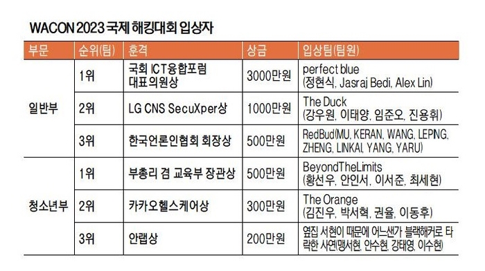 [WACON 2023]차세대 방화벽 기술 제시하며 사이버 보안 국제 행사 '대단원'