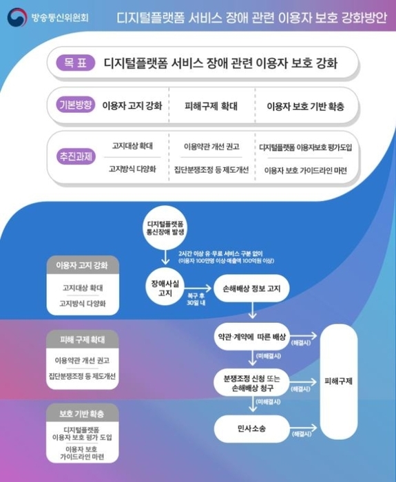 방통위 디지털플랫폼 서비스 장애 관련 이용자 보호 강화방안