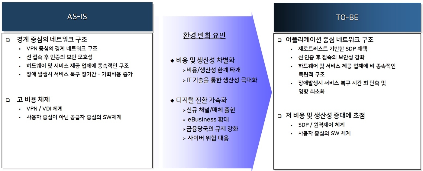 하나증권 제로 트러스트 보안 도입 전후 비교