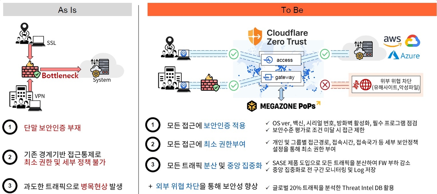 메가존클라우드 제로 트러스트 보안 도입 전후 비교