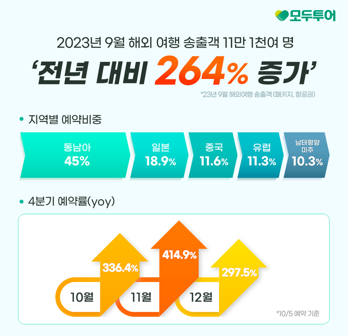 모두투어, 9월 해외여행 송출객 전년 동기 대비 264% 증가