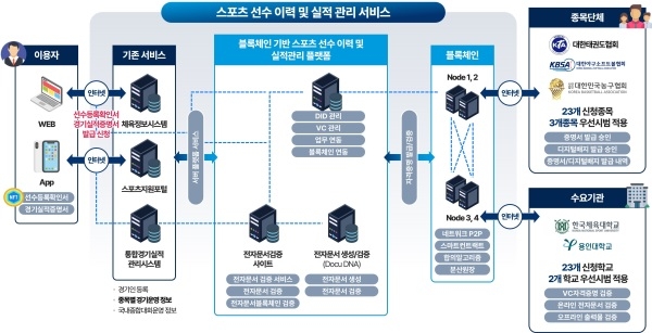 진진시스템이 '블록체인 기반 스포츠선수 이력 및 실적관리 플랫폼 구축' 사업을 수주했다. 사진=진진시스템