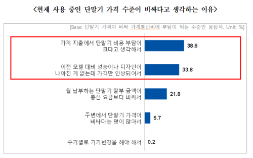 현재 사용 중인 단말기 가격 수준이 비싸다고 생각하는 이유(사진=변재일 의원실)