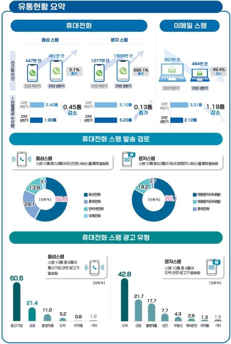 상반기 스팸 유통현황 주요 통계