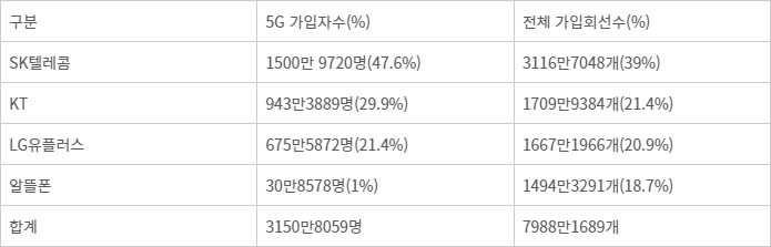 8월 무선 통신서비스 통계현황(출처:과학기술정보통신부)