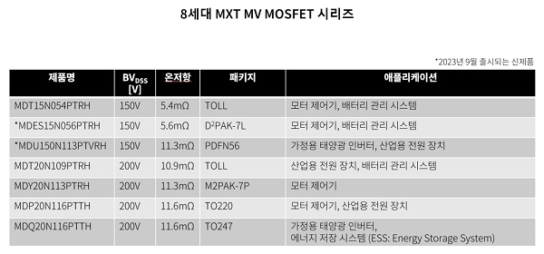 매그나칩, 8세대 150V MXT MV MOSFET 2종 공개