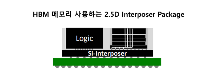 에이디테크놀로지가 수주한 2.5D 서버향 반도체의 패키징 구조