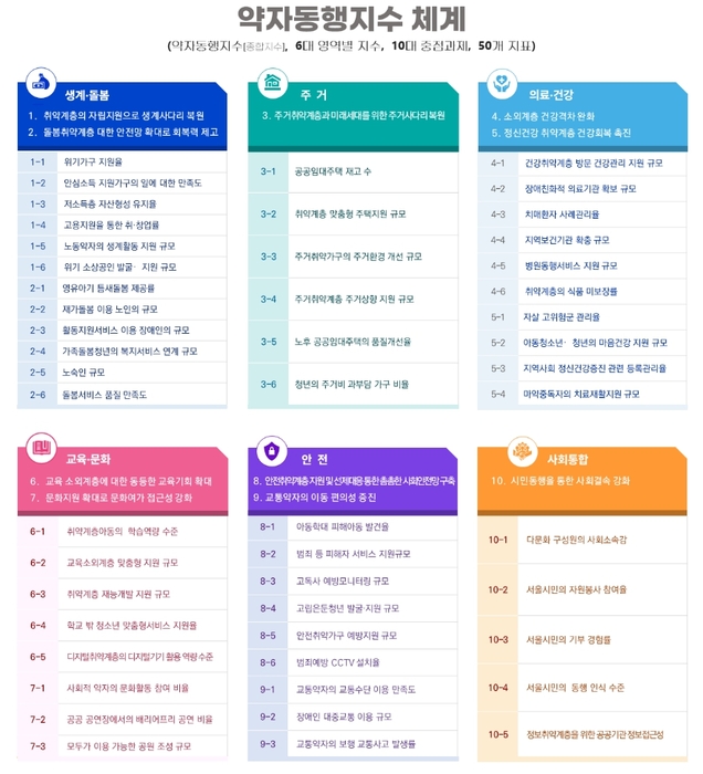 서울시 약자동행지수 6대 영역 지수와 50개 지표