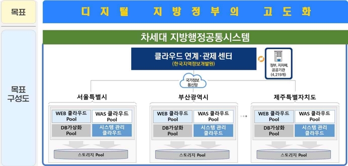 차세대 지방행정공통시스템 구축사업 구성도. [사진제공= 행안부]