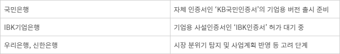 은행권 기업용 사설인증서 준비 현황