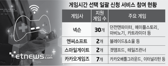 게임시간 선택 일괄 신청 서비스 참여 현황