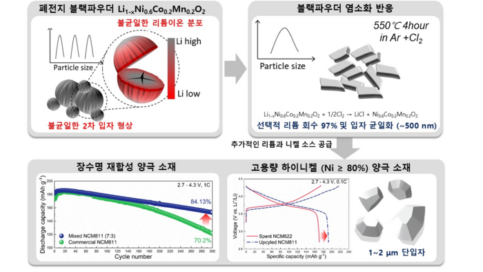 폐전지 블랙파우더 업사이클링을 통한 양극 소재 개발 개요