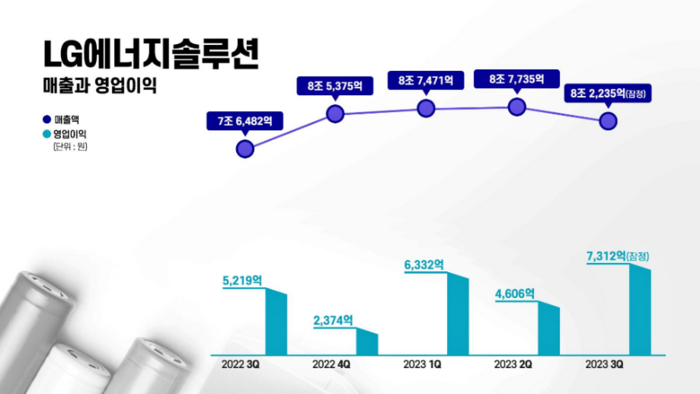 LG에너지솔루션 실적 추이. (그래픽=LG에너지솔루션)