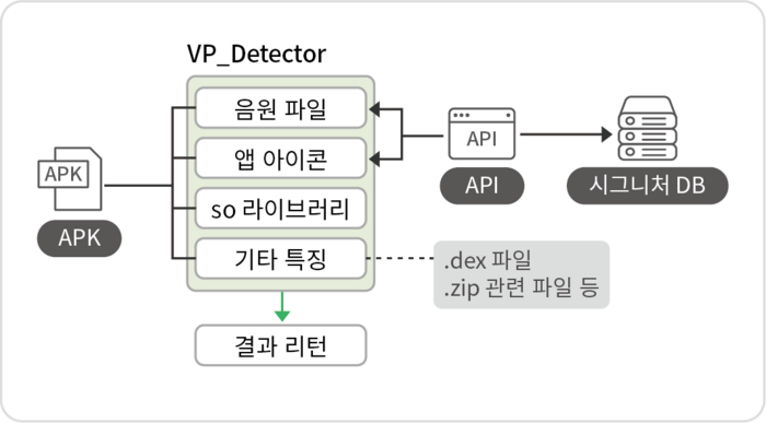 OnAppScan '보이스피싱 디텍터' 탐지 원리.(시큐리온 제공)