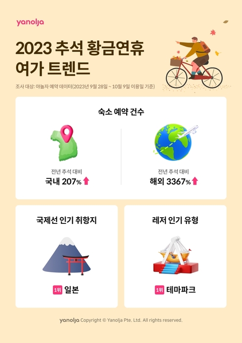 야놀자, “추석 연휴 국내 숙소 예약 건수 전년 대비 207% 증가”