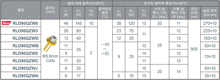 LiDAR용 고출력 레이저 다이오드 라인업(제공:로옴)