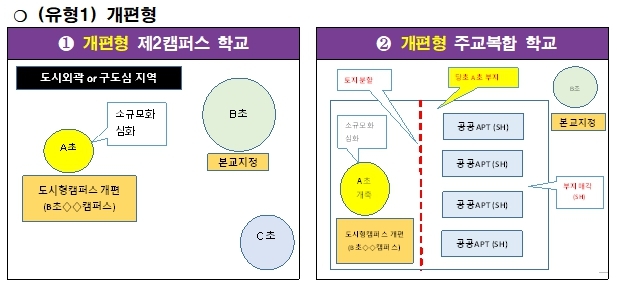 도시형 캠퍼스 개편형, 자료=서울시교육청