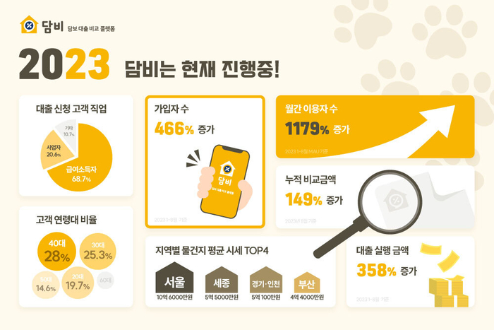 담비는 올해 8개월간 대출 실행 금액이 전년 동기대비 358% 증가했다고 12일 밝혔다.