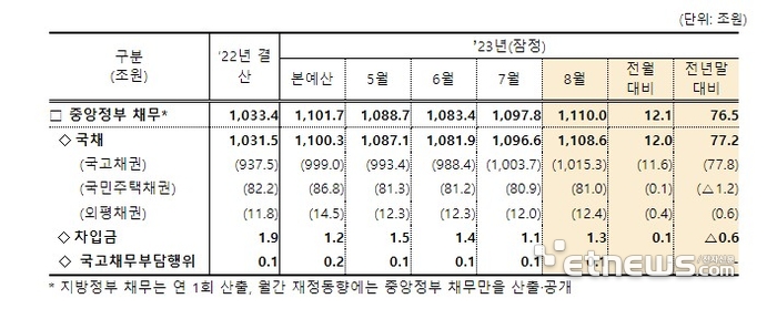 국가채무(중앙정부) 추이(출처: 기획재정부)