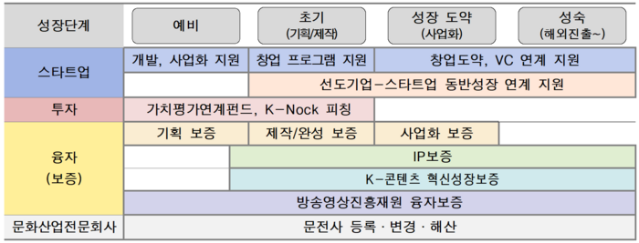 콘텐츠 투·융자 지원현황