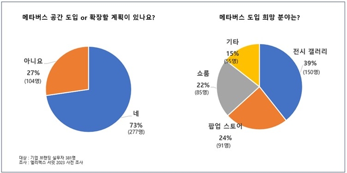 '엘리펙스 서밋 2023' 설문 조사 결과 기업 브랜딩 실무자 73%는 메타버스 공간 도입을 계획하고 있는 것으로 나타났다.