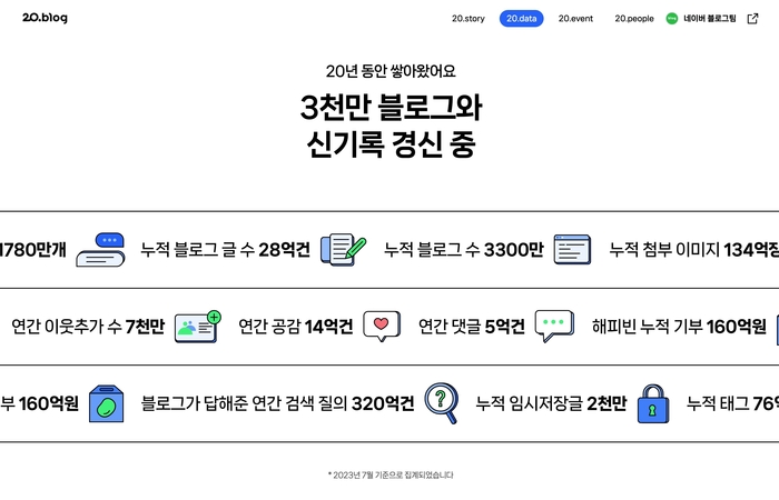 네이버 블로그 20주년 기록. [자료:네이버]