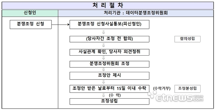 분쟁처리 절차