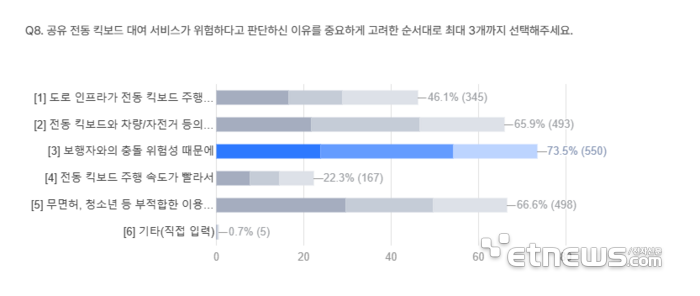 전동킥보드 “위험하지만 편리하다”…보호장비 대여 수요 높아