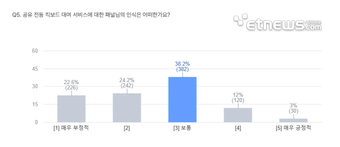 전동킥보드 “위험하지만 편리하다”…보호장비 대여 수요 높아