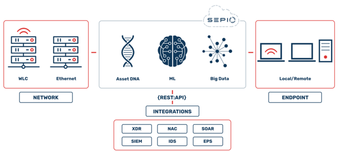 에스에스앤씨 세피오(SEPIO) 핵심 기술