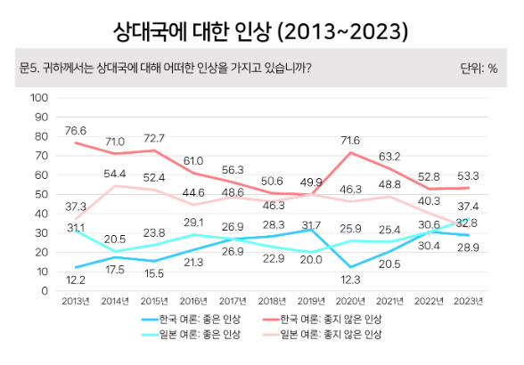 한국에 호감을 가진 일본인이 11년 만에 최고 수준을 기록했다. 사진=동아시아연구원 제공