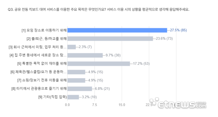 전동킥보드 “위험하지만 편리하다”…보호장비 대여 수요 높아