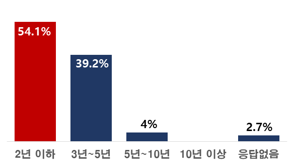 ESG 전담부서 구성원 ESG 업무 경력