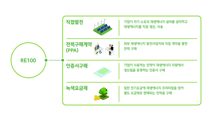 현대모비스 RE100 달성 전략