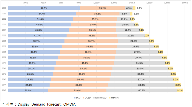 글로벌 디스플레이 시장장기 구조 변화 전망 〈자료 한국디스플레이산업협회〉
