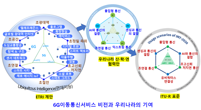 [ET시론]이동통신 서비스 비전과 대한민국 통신 위상