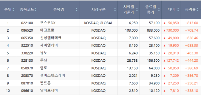 코스닥 주가 상승 톱10 중 절반 '의료·바이오'